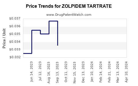 Drug Price Trends for ZOLPIDEM TARTRATE