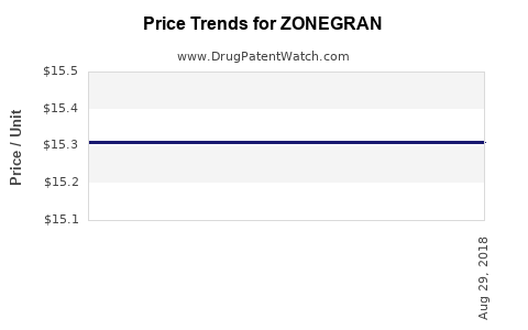 Drug Price Trends for ZONEGRAN