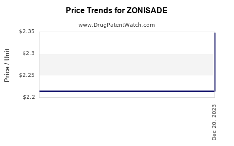 Drug Price Trends for ZONISADE