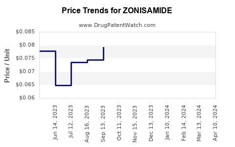 Drug Price Trends for ZONISAMIDE