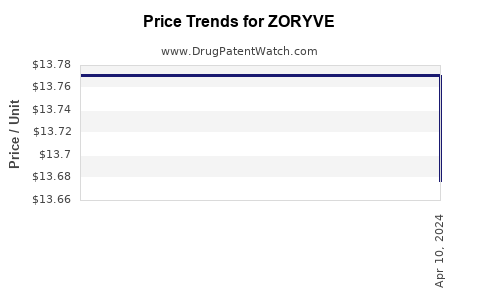 Drug Price Trends for ZORYVE