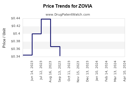 Drug Price Trends for ZOVIA