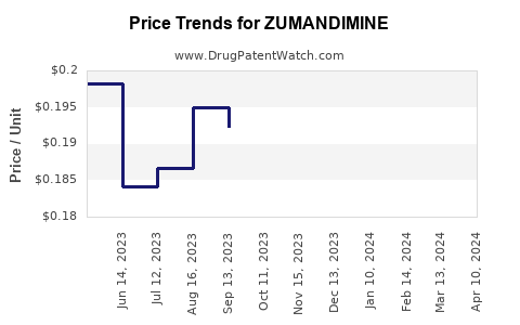 Drug Price Trends for ZUMANDIMINE