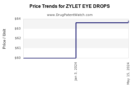 Drug Price Trends for ZYLET EYE DROPS