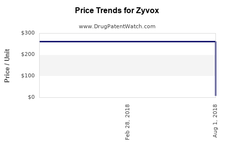 Drug Price Trends for Zyvox
