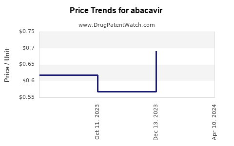 Drug Price Trends for abacavir