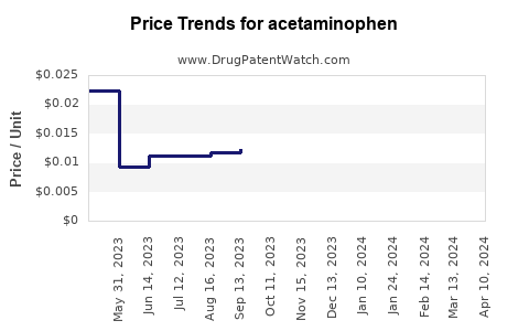 Drug Price Trends for acetaminophen