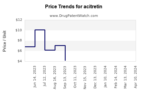 Drug Prices for acitretin