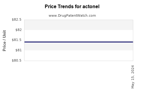Drug Price Trends for actonel