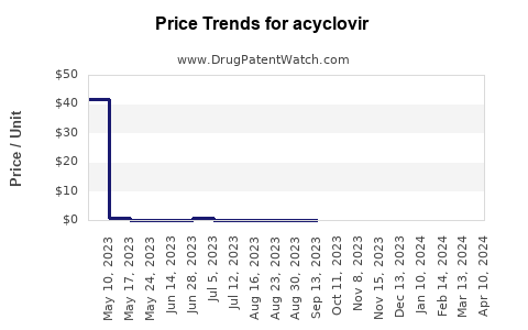 Drug Prices for acyclovir