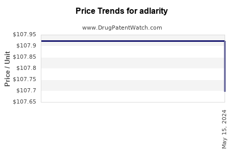Drug Prices for adlarity