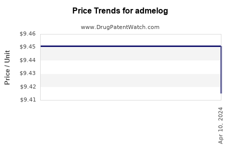 Drug Price Trends for admelog