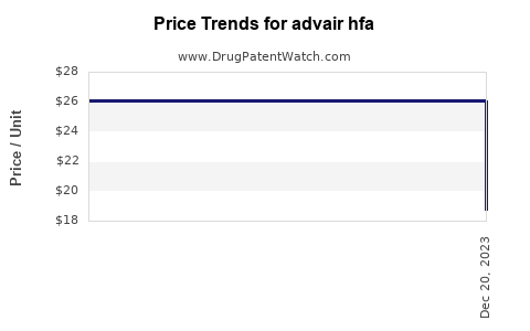 Drug Price Trends for advair hfa