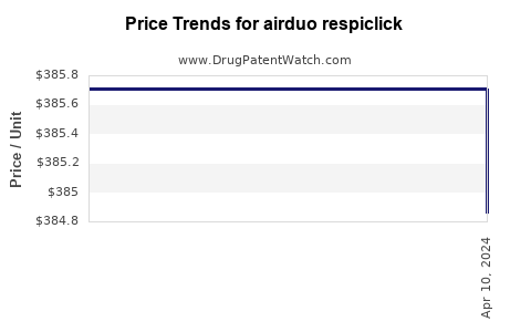 Drug Price Trends for airduo respiclick