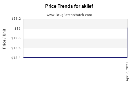 Drug Price Trends for aklief