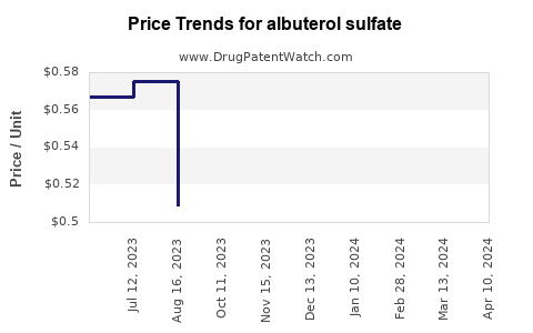 Drug Price Trends for albuterol sulfate