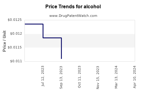 Drug Prices for alcohol