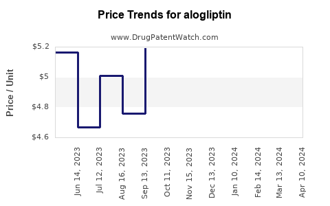 Drug Price Trends for alogliptin