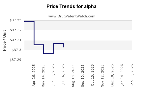 Drug Prices for alpha