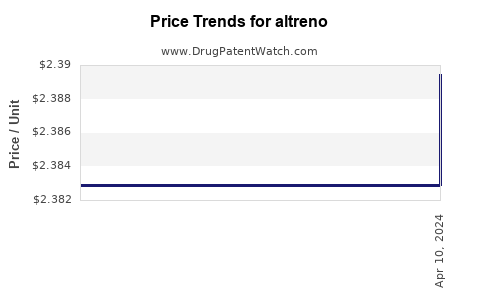 Drug Price Trends for altreno