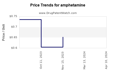 Drug Prices for amphetamine