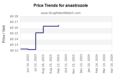 Drug Prices for anastrozole
