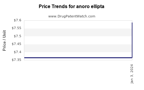 Drug Prices for anoro ellipta