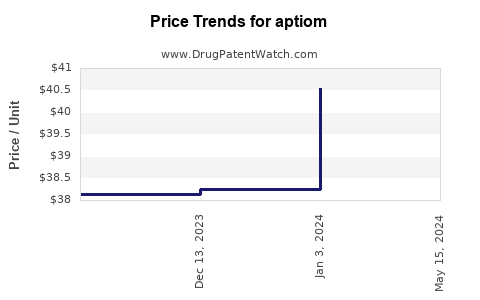 Drug Prices for aptiom