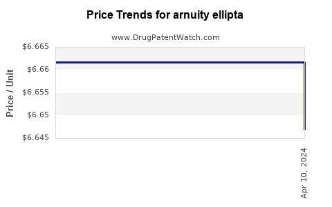 Drug Price Trends for arnuity ellipta