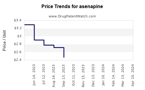 Drug Prices for asenapine