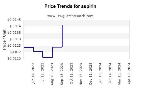 Drug Prices for aspirin