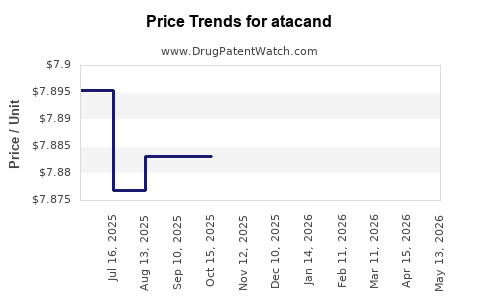 Drug Prices for atacand