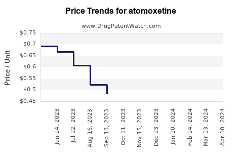 Drug Prices for atomoxetine