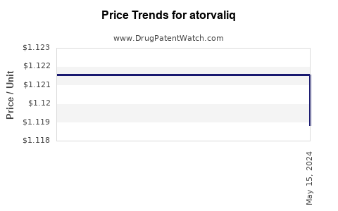 Drug Prices for atorvaliq