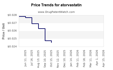 Drug Prices for atorvastatin