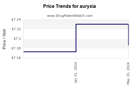 Drug Prices for auryxia