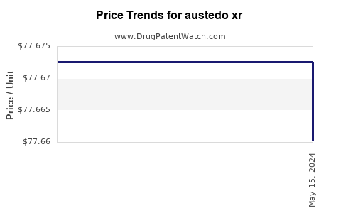 Drug Prices for austedo xr