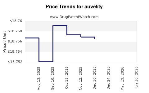 Drug Prices for auvelity