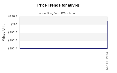 Drug Price Trends for auvi-q