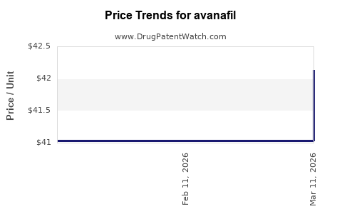 Drug Prices for avanafil