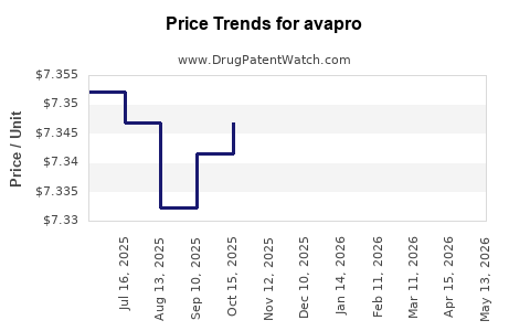 Drug Prices for avapro