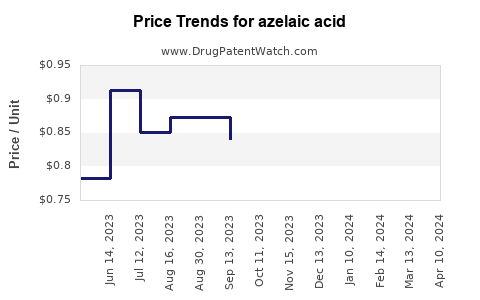 Drug Prices for azelaic acid