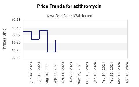 Drug Prices for azithromycin