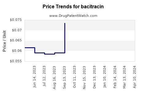 Drug Price Trends for bacitracin