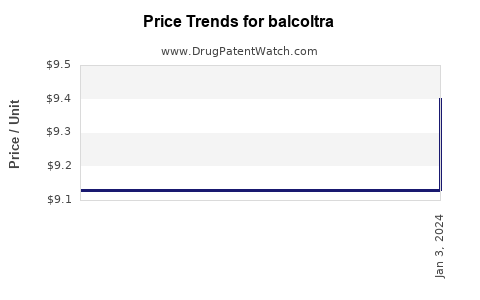 Drug Prices for balcoltra