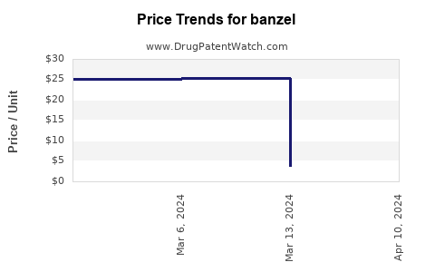 Drug Price Trends for banzel