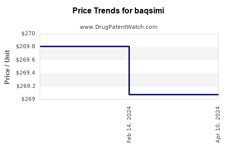 Drug Price Trends for baqsimi