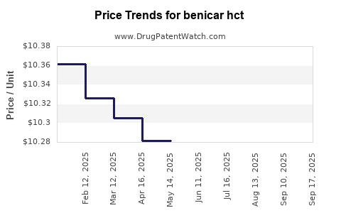 Drug Prices for benicar hct