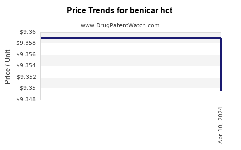 Drug Prices for benicar hct