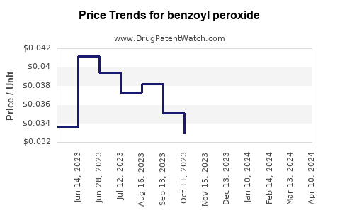 Drug Prices for benzoyl peroxide